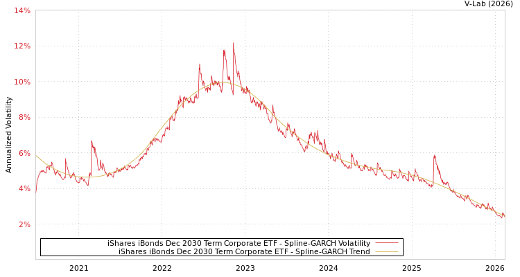 graph of iShares iBonds Dec 2030 Term Corporate ETF SGARCH