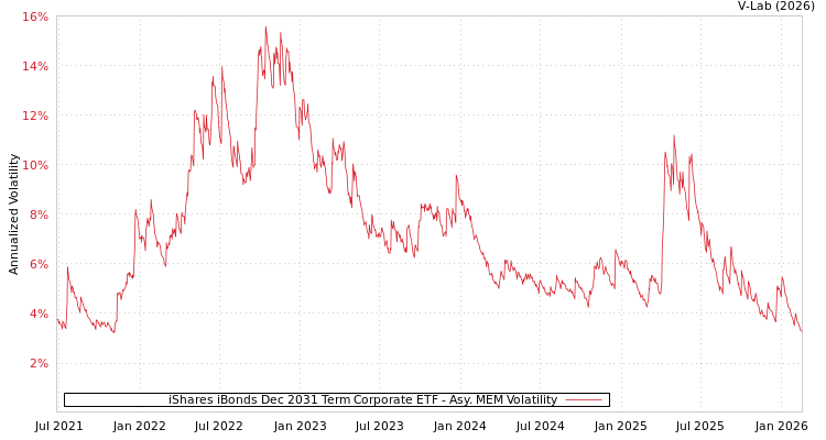 graph of iShares iBonds Dec 2031 Term Corporate ETF AMEM