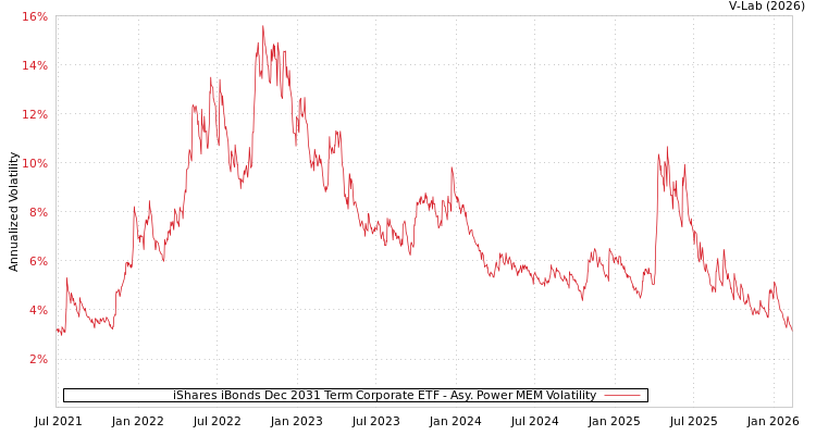 graph of iShares iBonds Dec 2031 Term Corporate ETF APMEM
