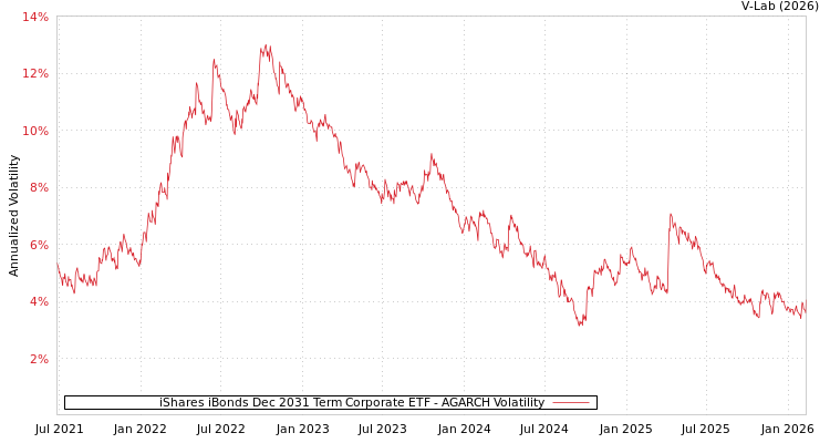 graph of iShares iBonds Dec 2031 Term Corporate ETF AGARCH