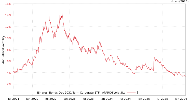 graph of iShares iBonds Dec 2031 Term Corporate ETF APARCH