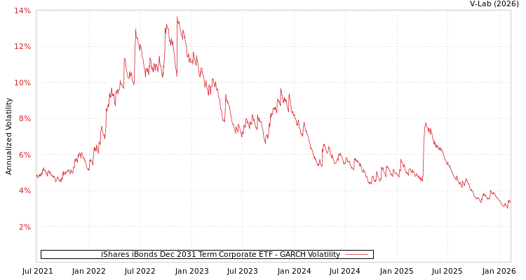 graph of iShares iBonds Dec 2031 Term Corporate ETF GARCH