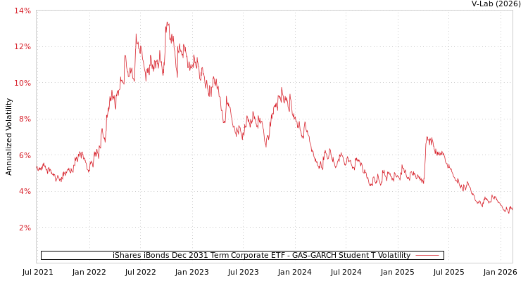 graph of iShares iBonds Dec 2031 Term Corporate ETF GAS-GARCH-T