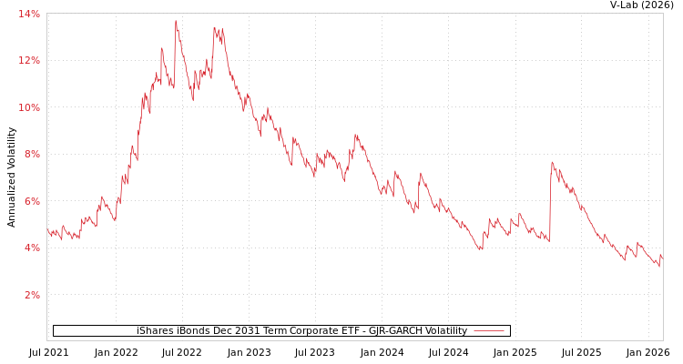 graph of iShares iBonds Dec 2031 Term Corporate ETF GJR-GARCH