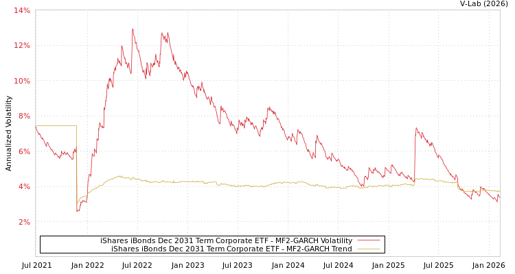 graph of iShares iBonds Dec 2031 Term Corporate ETF MF2-GARCH