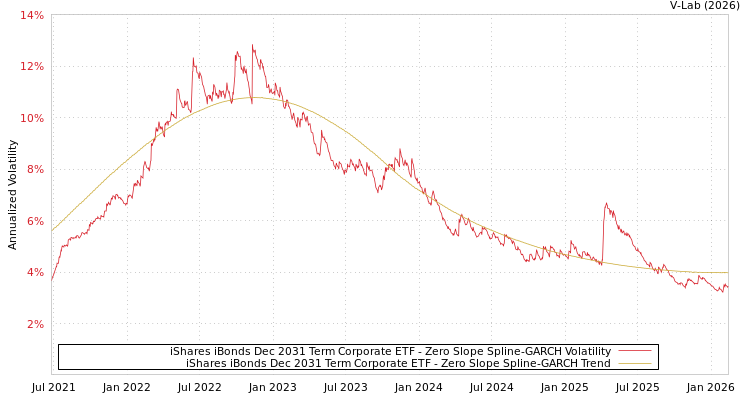graph of iShares iBonds Dec 2031 Term Corporate ETF S0GARCH