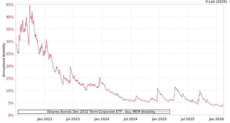 graph of iShares Ibonds Dec 2032 Term Corporate ETF AMEM