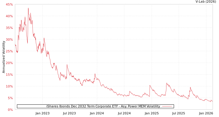 graph of iShares Ibonds Dec 2032 Term Corporate ETF APMEM