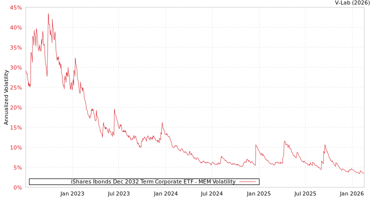 graph of iShares Ibonds Dec 2032 Term Corporate ETF MEM