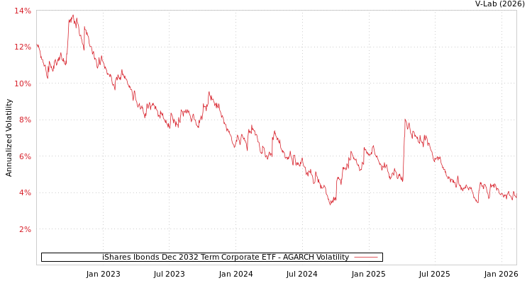 graph of iShares Ibonds Dec 2032 Term Corporate ETF AGARCH