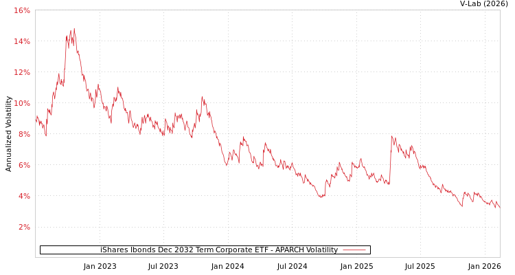 graph of iShares Ibonds Dec 2032 Term Corporate ETF APARCH