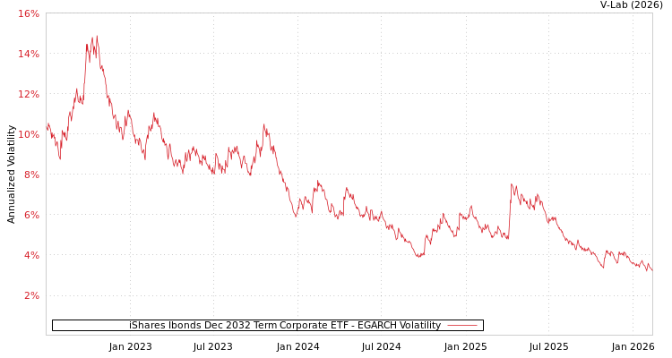 graph of iShares Ibonds Dec 2032 Term Corporate ETF EGARCH