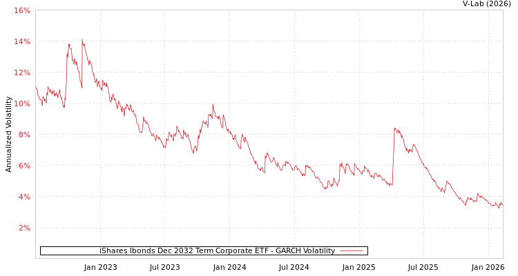 graph of iShares Ibonds Dec 2032 Term Corporate ETF GARCH