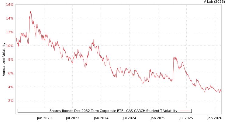graph of iShares Ibonds Dec 2032 Term Corporate ETF GAS-GARCH-T