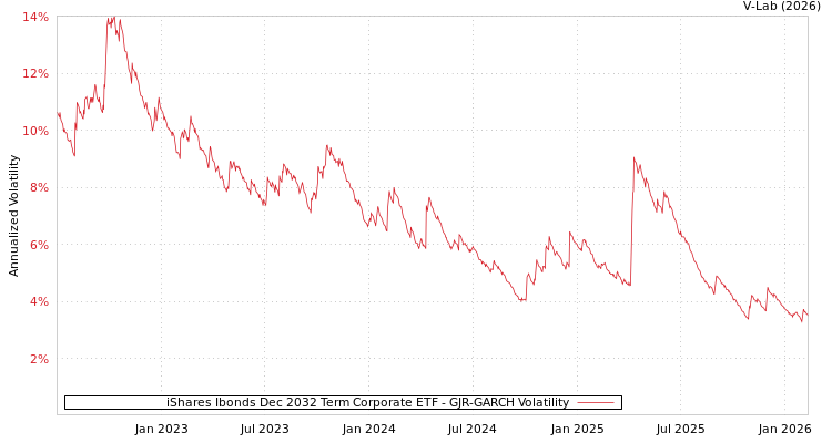 graph of iShares Ibonds Dec 2032 Term Corporate ETF GJR-GARCH