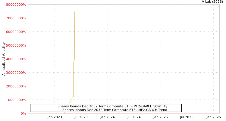 graph of iShares Ibonds Dec 2032 Term Corporate ETF MF2-GARCH