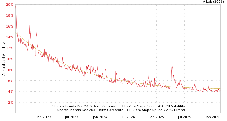 graph of iShares Ibonds Dec 2032 Term Corporate ETF S0GARCH