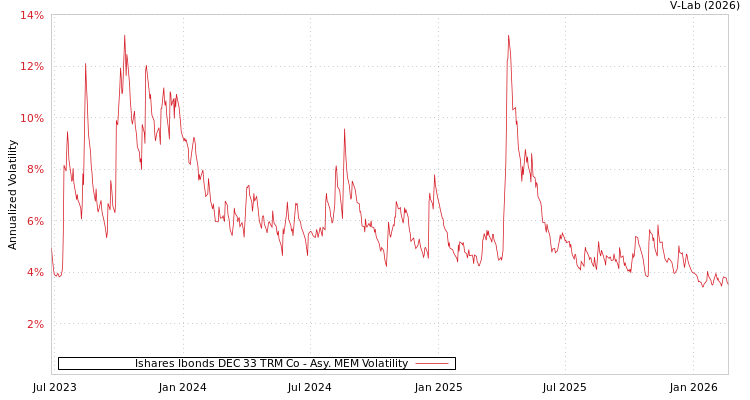 graph of Ishares Ibonds DEC 33 TRM Co AMEM
