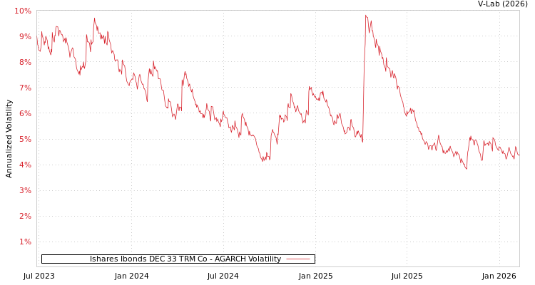 graph of Ishares Ibonds DEC 33 TRM Co AGARCH