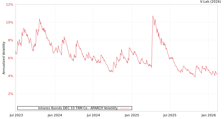 graph of Ishares Ibonds DEC 33 TRM Co APARCH