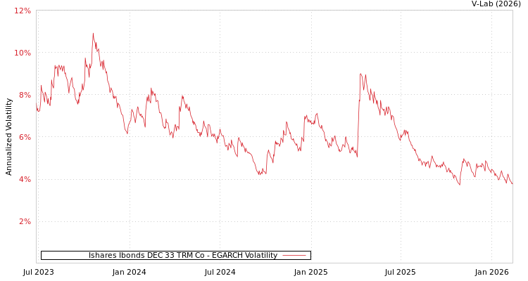 graph of Ishares Ibonds DEC 33 TRM Co EGARCH