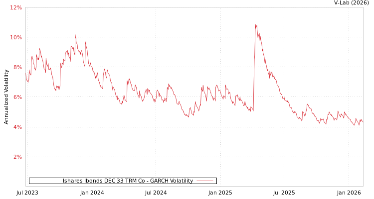 graph of Ishares Ibonds DEC 33 TRM Co GARCH