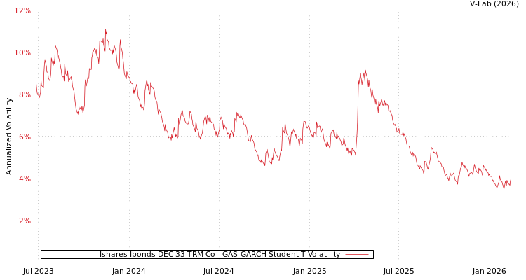 graph of Ishares Ibonds DEC 33 TRM Co GAS-GARCH-T