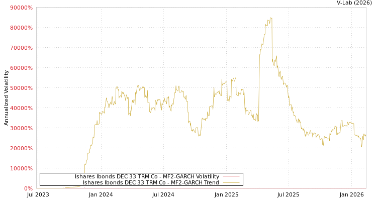 graph of Ishares Ibonds DEC 33 TRM Co MF2-GARCH