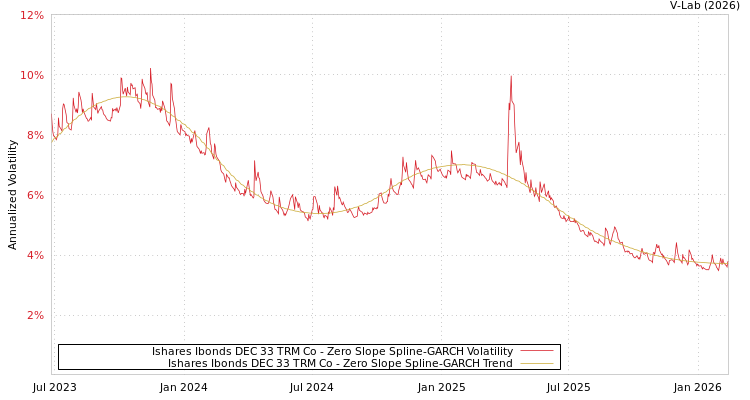 graph of Ishares Ibonds DEC 33 TRM Co S0GARCH