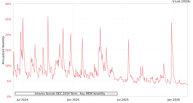 graph of Ishares Ibonds DEC 2034 Term AMEM