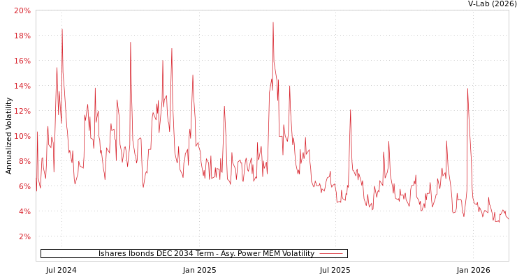 graph of Ishares Ibonds DEC 2034 Term APMEM