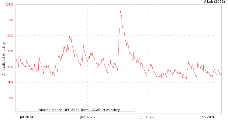 graph of Ishares Ibonds DEC 2034 Term AGARCH