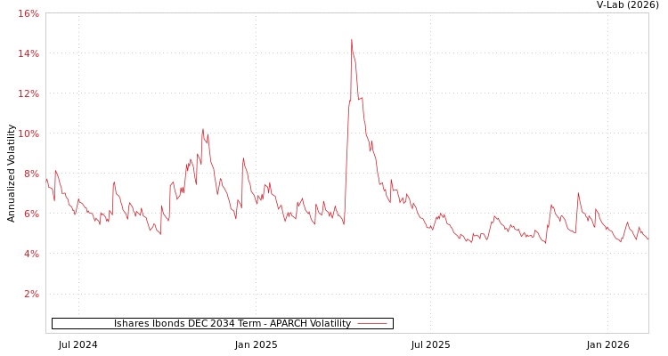 graph of Ishares Ibonds DEC 2034 Term APARCH
