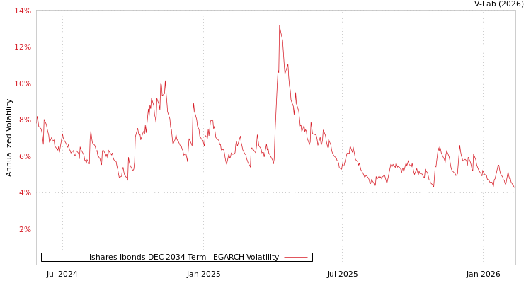 graph of Ishares Ibonds DEC 2034 Term EGARCH