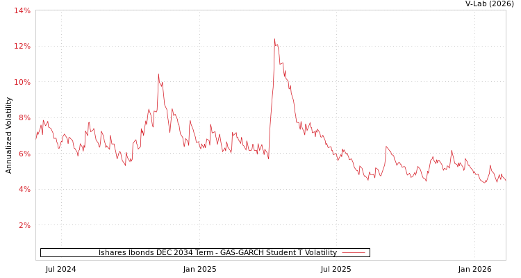 graph of Ishares Ibonds DEC 2034 Term GAS-GARCH-T