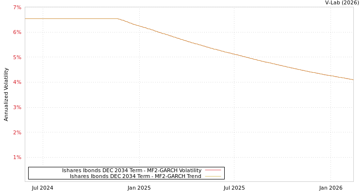 graph of Ishares Ibonds DEC 2034 Term MF2-GARCH