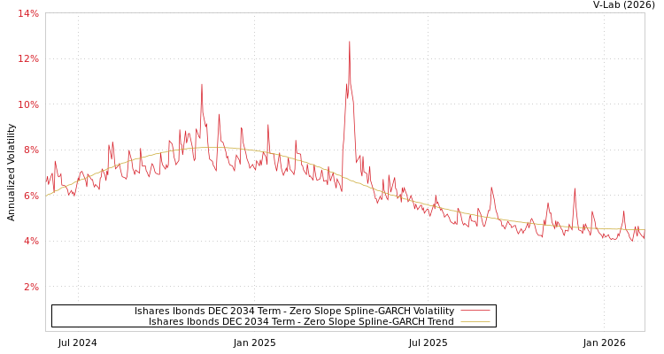 graph of Ishares Ibonds DEC 2034 Term S0GARCH