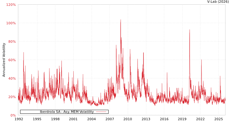 graph of Iberdrola SA AMEM