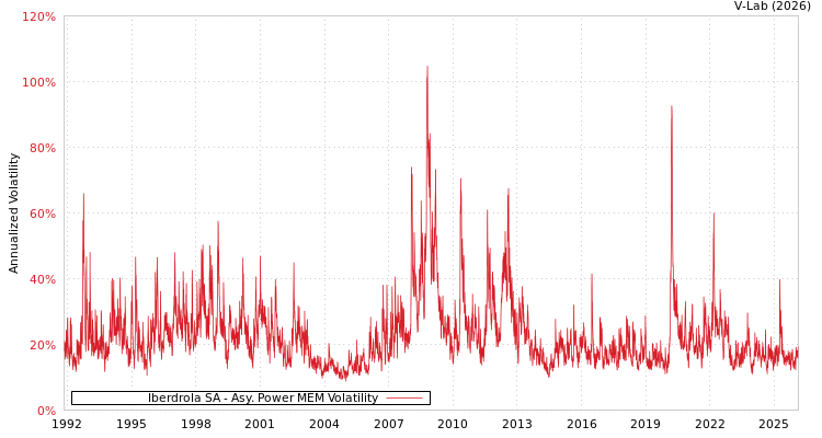graph of Iberdrola SA APMEM