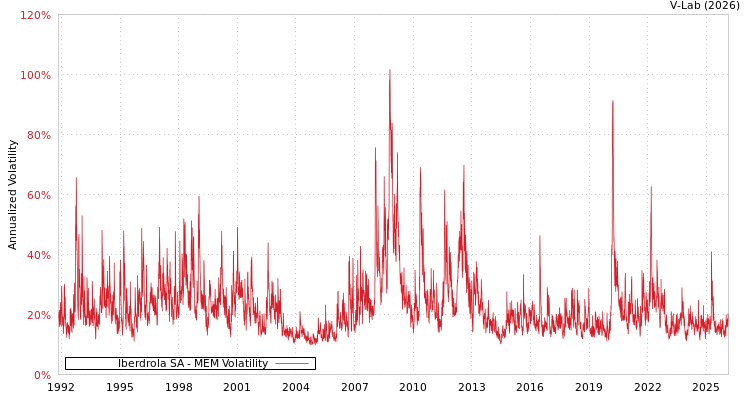 graph of Iberdrola SA MEM