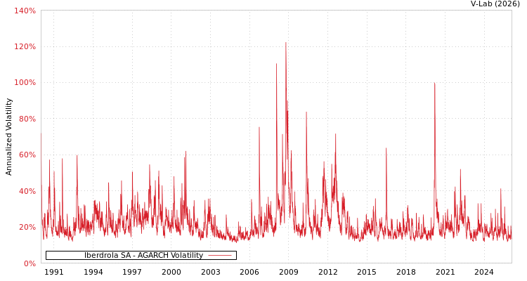 graph of Iberdrola SA AGARCH
