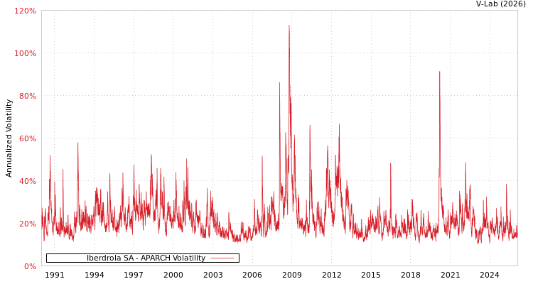 graph of Iberdrola SA APARCH