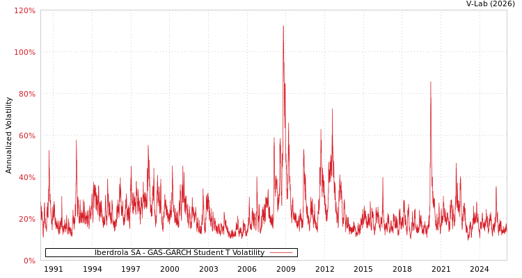 graph of Iberdrola SA GAS-GARCH-T