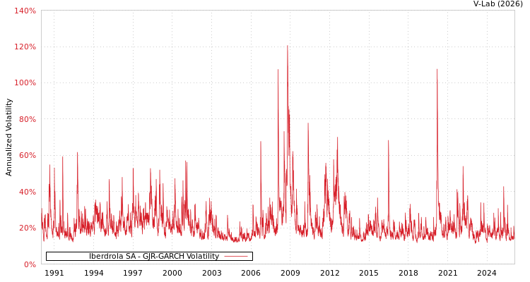 graph of Iberdrola SA GJR-GARCH