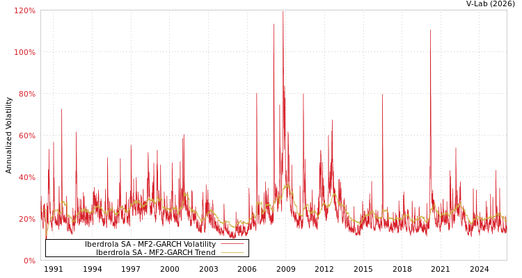 graph of Iberdrola SA MF2-GARCH