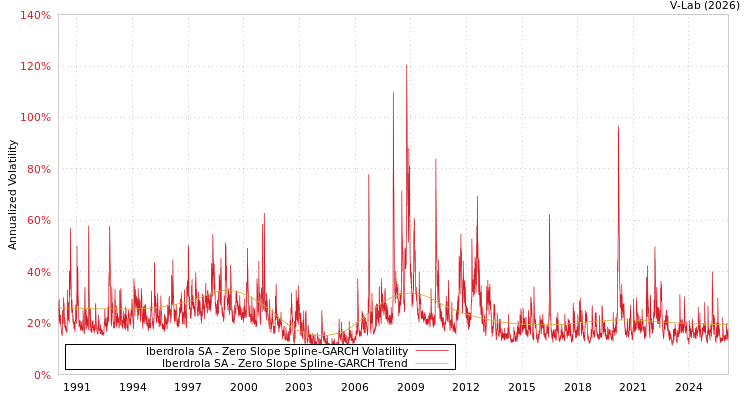 graph of Iberdrola SA S0GARCH
