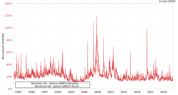 graph of Iberdrola SA SGARCH