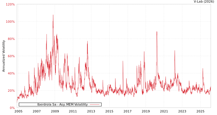 graph of Iberdrola Sa AMEM