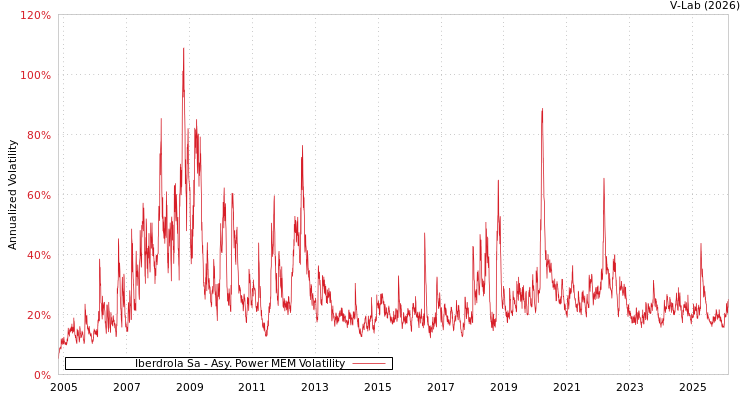 graph of Iberdrola Sa APMEM