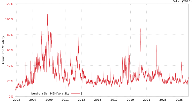graph of Iberdrola Sa MEM